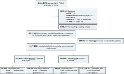Association Between Specific Type 2 Diabetes Therapies and Risk of Alzheimer’s Disease and Related Dementias in Propensity-Score Matched Type 2 Diabetic Patients